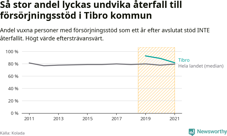 Graf: Andel vuxna personer med försörjningsstöd i Tibro kommun som ett år efter avslutat stöd INTE återfallit